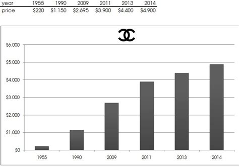 chanel perfume price increase|Chanel perfumes with prices.